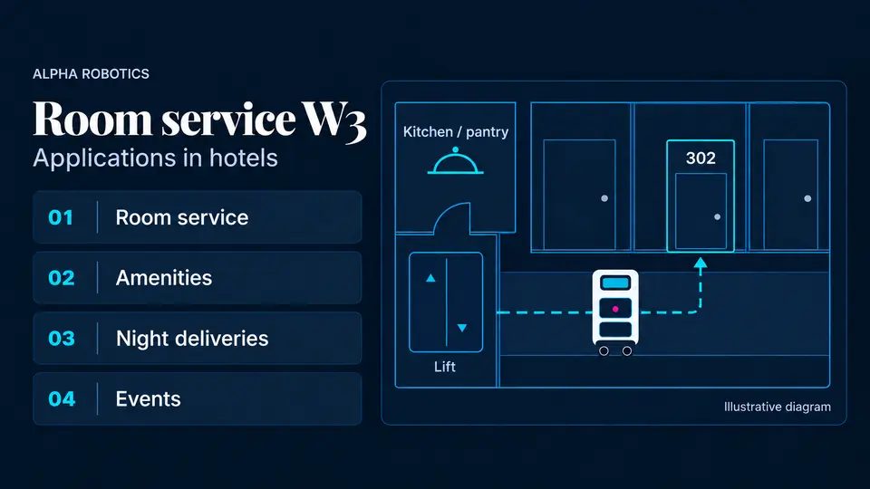 Illustrative hotel delivery diagram with a room service robot, lift and guest room; four W3 applications.