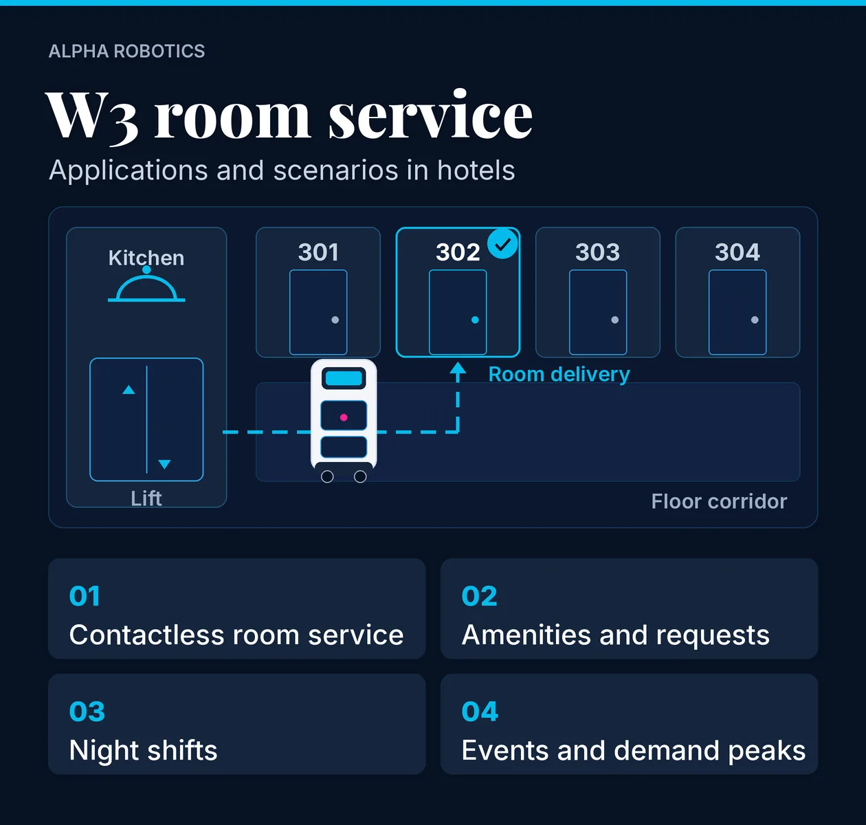 Diagram of the W3 room service robot in a hotel: route from kitchen to room and four use scenarios