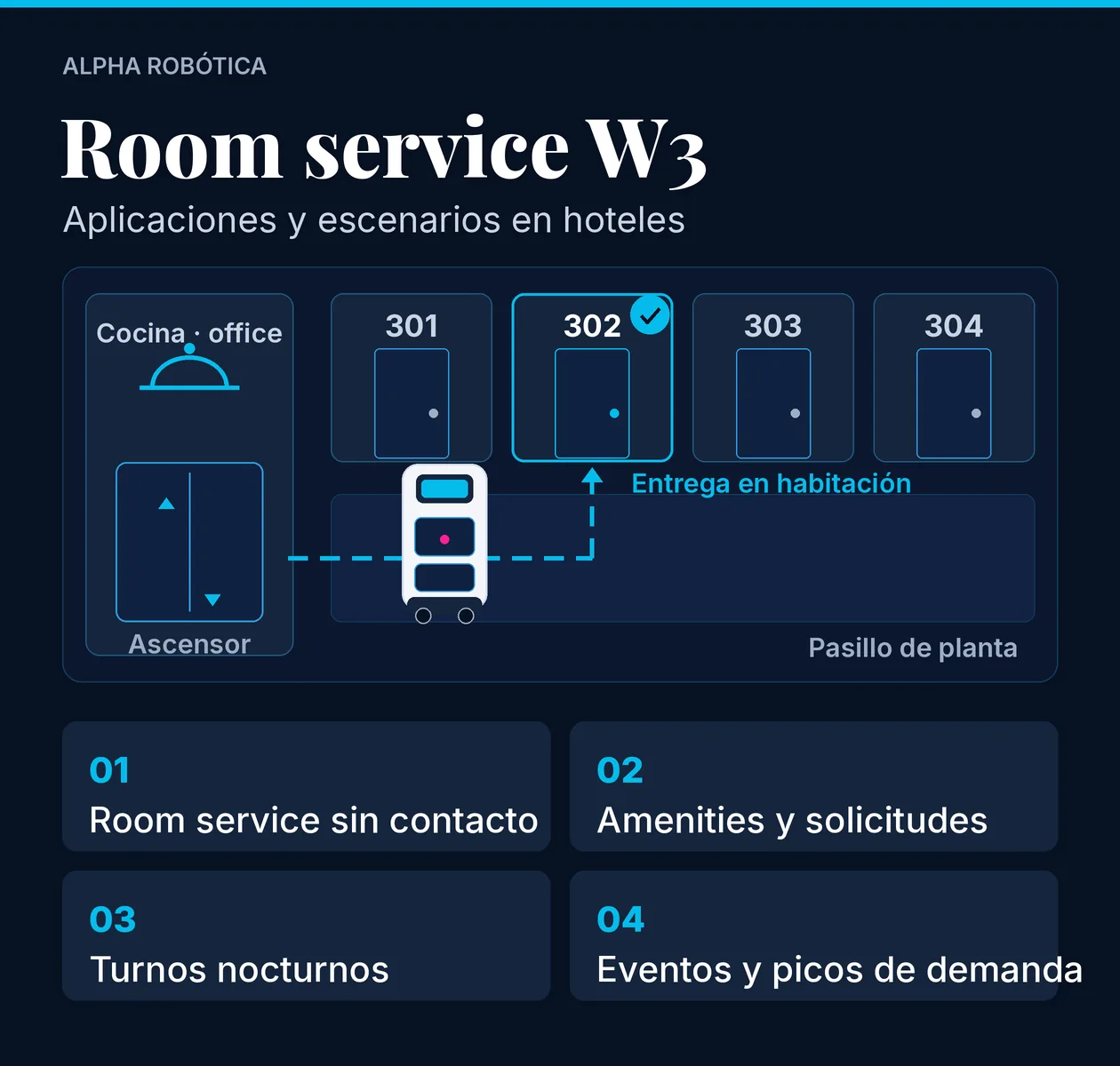 Esquema del robot de room service W3 en un hotel: recorrido de cocina a habitación y cuatro escenarios de uso